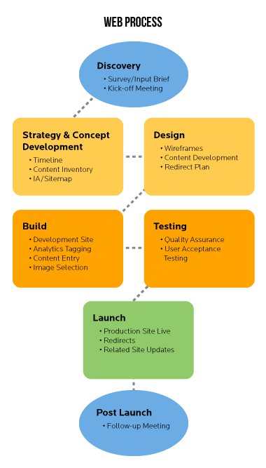 Process: Discover Strategy, Design, Build, Testing, Launch, Post-launch